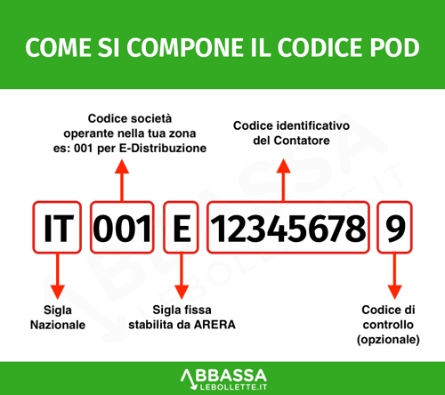 Codice POD come si compone