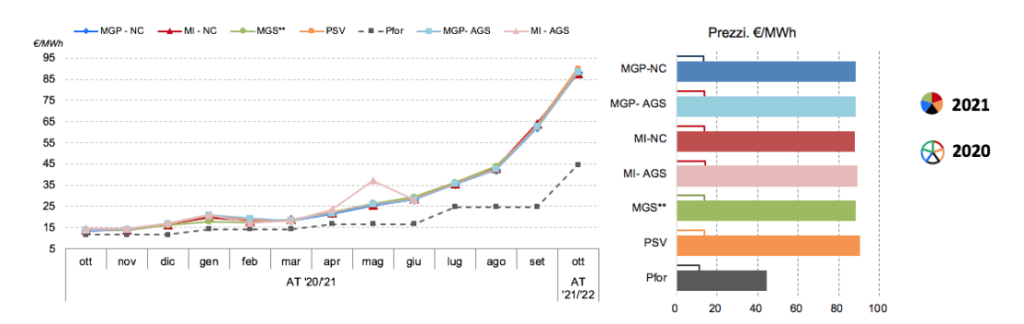 Grafico GME andamento prezzi all'ingrosso del gas metano