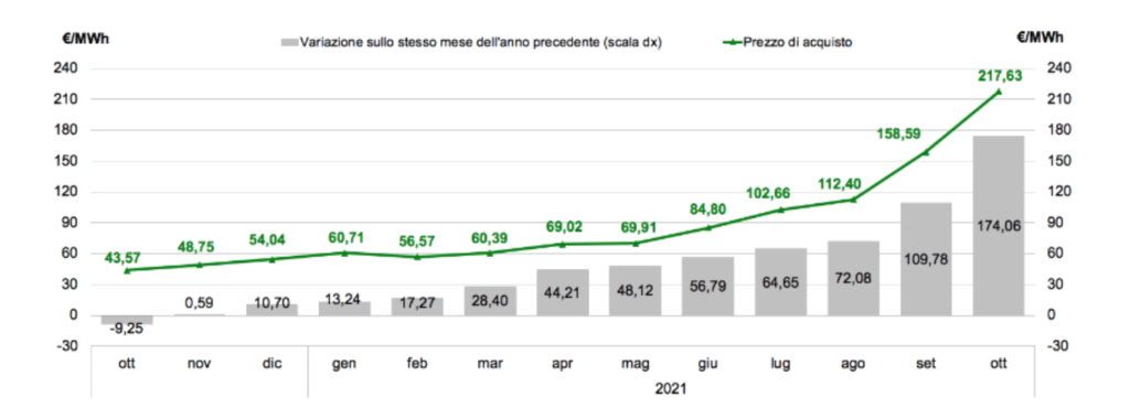 Grafico Andamento PUN