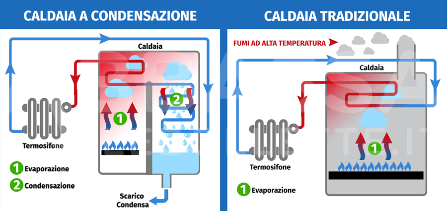 Differenza tra Caldaia a Condensazione e Caldaia Tradizionale a Gas