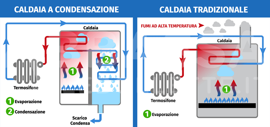 Riaccendere la caldaia per la stagione fredda: 5 consigli