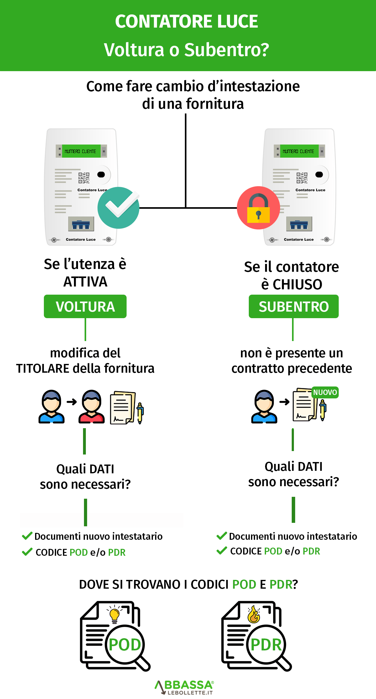 Voltura o Subentro differenze
