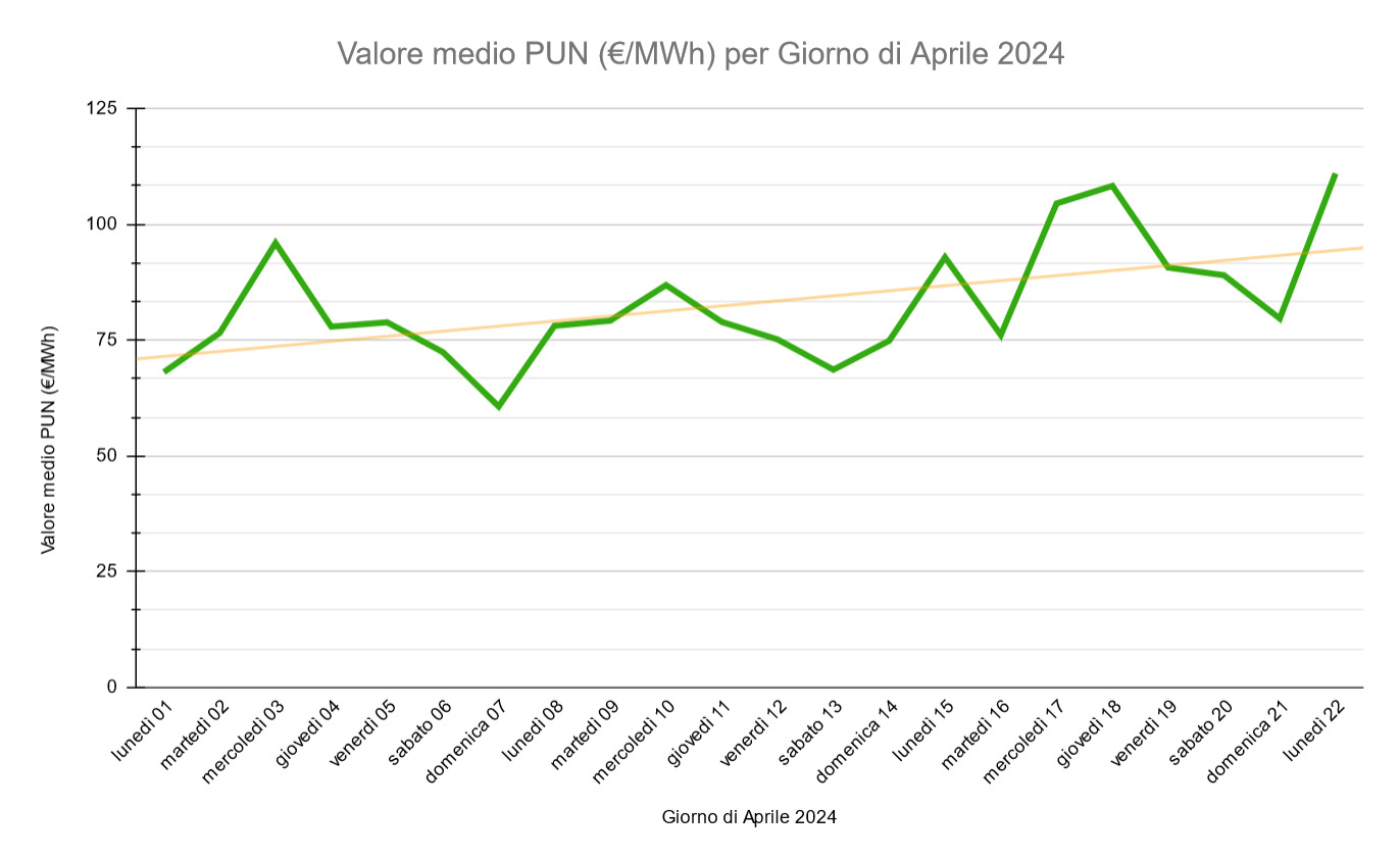 Andamento PUN Aprile 2024 - Aggiornato al 22/04/24