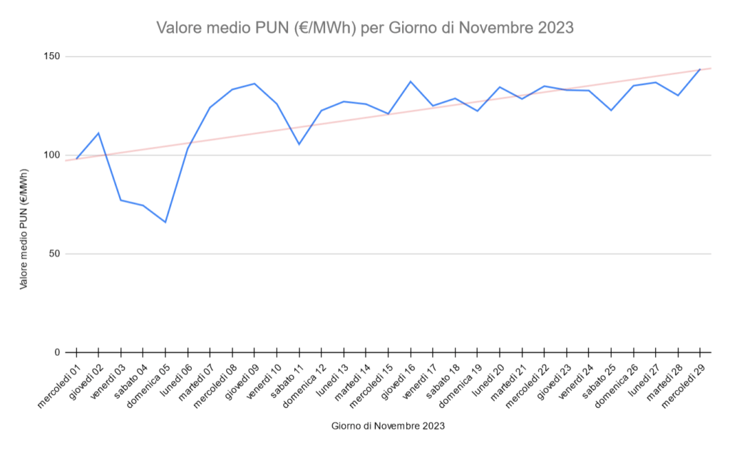 Grafico Andamento Quotazioni Indice PUN a Novembre (aggiornato al giorno 29 novembre)