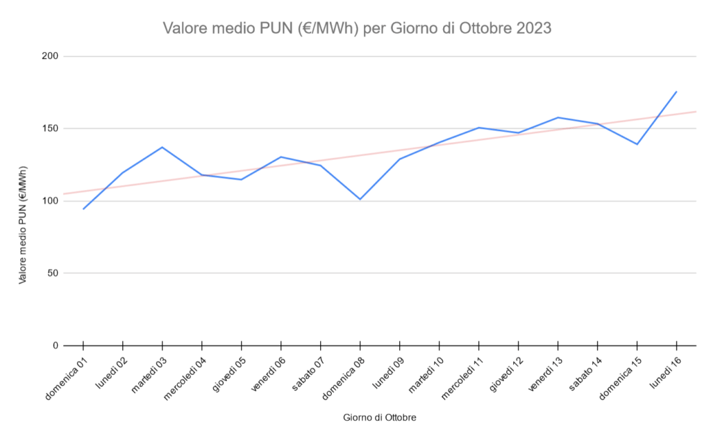 Grafico Andamento Indice PUN ad Ottobre 2023 (aggiornato al 16 ottobre)