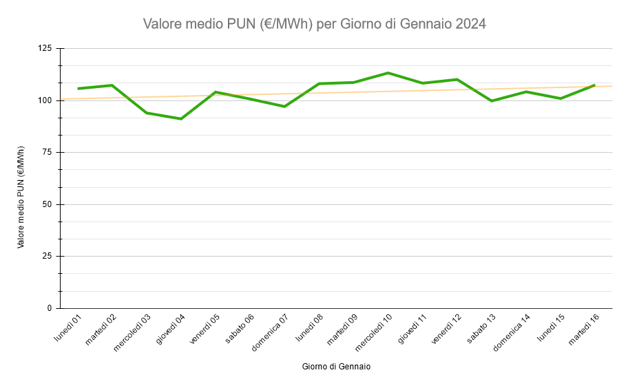 Andamento Indice PUN Gennaio 2024