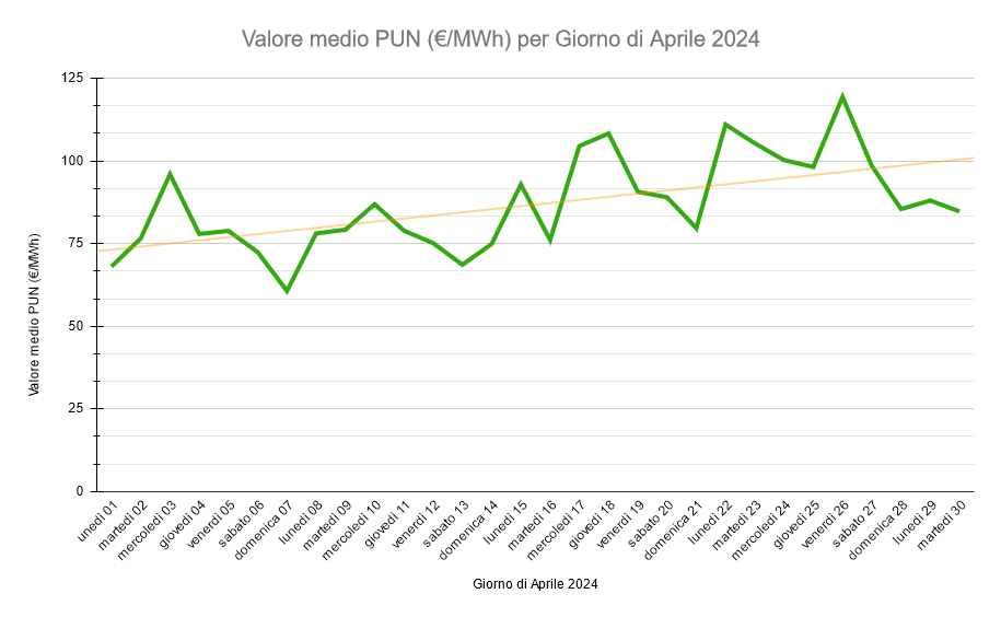 Andamento PUN Aprile 2024 - Aggiornato al 30/04/24