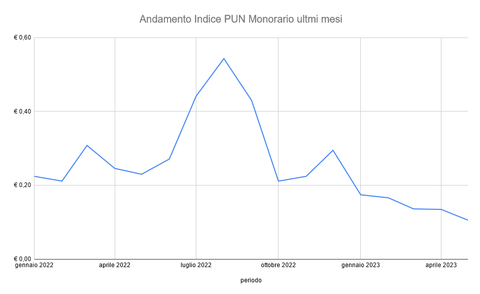 Grafico indice PUN Monorario aggiornato a maggio 2023