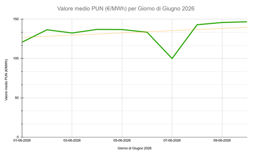 Prezzo Energia a Giugno: grafico andamento PUN aggiornato al 10 giugno 2026 | Abbassalebollette.it Prezzo Energia a Giugno: grafico andamento PUN aggiornato al 10 giugno 2026