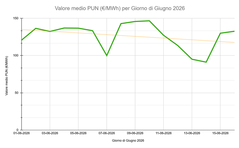 PUN Giugno: grafico andamento quotazioni aggiornato al 16 giugno 2026 | Abbassalebollette.it PUN Giugno: grafico andamento quotazioni aggiornato al 16 giugno 2026