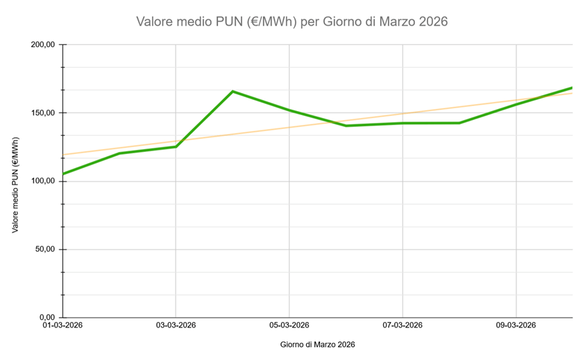 PUN Luce Marzo: grafico quotazioni aggiornato al 9 marzo 2026