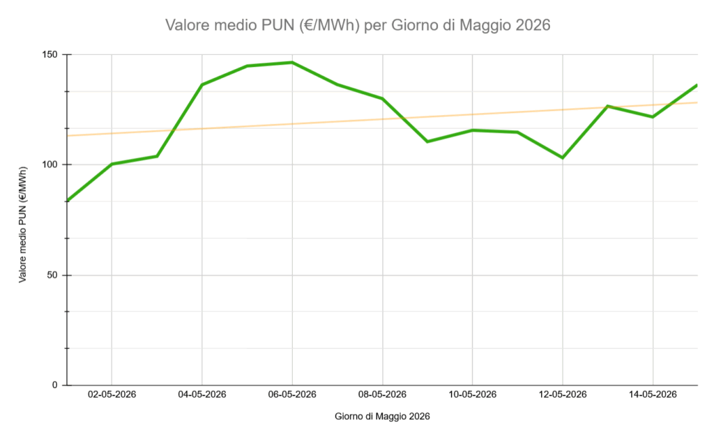 Quotazioni PUN a Maggio 2026 - Aggiornate al 15/05/2026