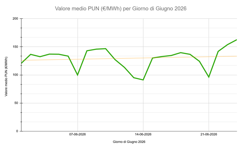 Quotazioni PUN in netto rialzo al 24 giugno 2026: grafico dei prezzi nel mese di giugno | Abbassalebollette.it Quotazioni PUN in netto rialzo al 24 giugno 2026: grafico dei prezzi nel mese di giugno