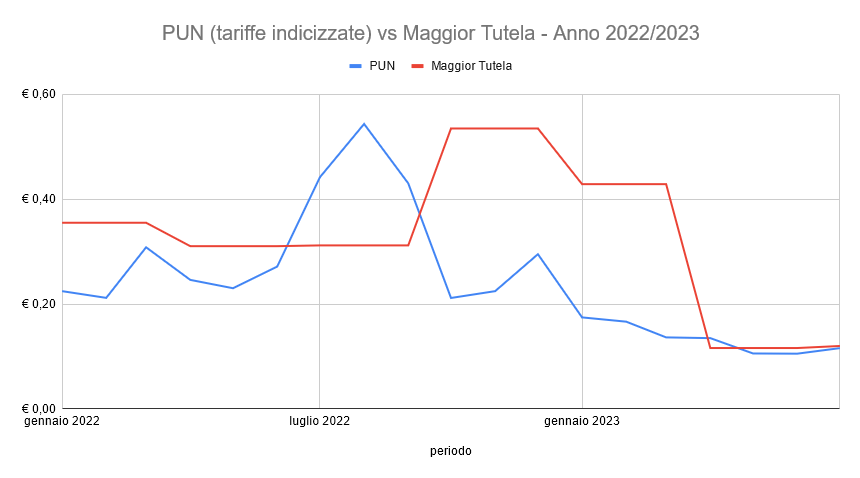 Grafico Confronto SEN (Maggior Tutela) vs PUN