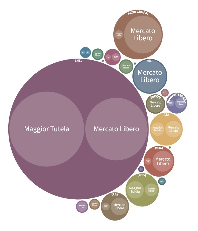 Quote di mercato per tipologia di cliente nel mercato elettrico