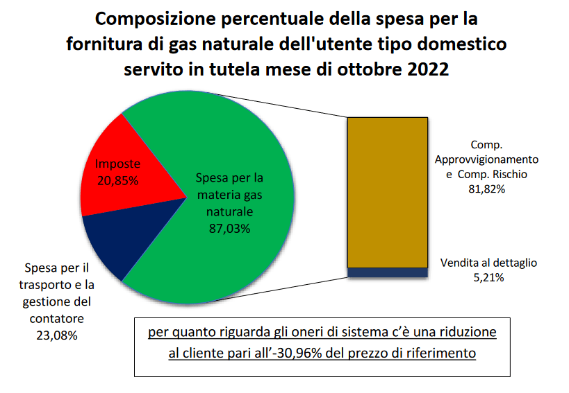 schema arera composizione percentuale bolletta gas