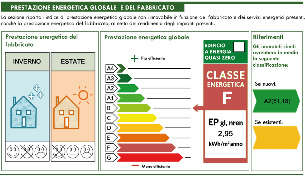 Dettaglio Certificato APE: la Classe Energetica