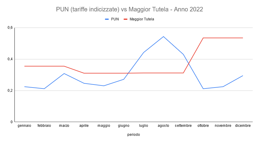 Grafico andamento prezzi energia elettrica PUN vs Maggior Tutela 2022
