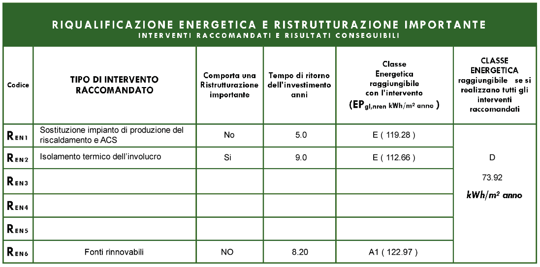 Dettaglio Certificato APE: gli Interventi Raccomandati