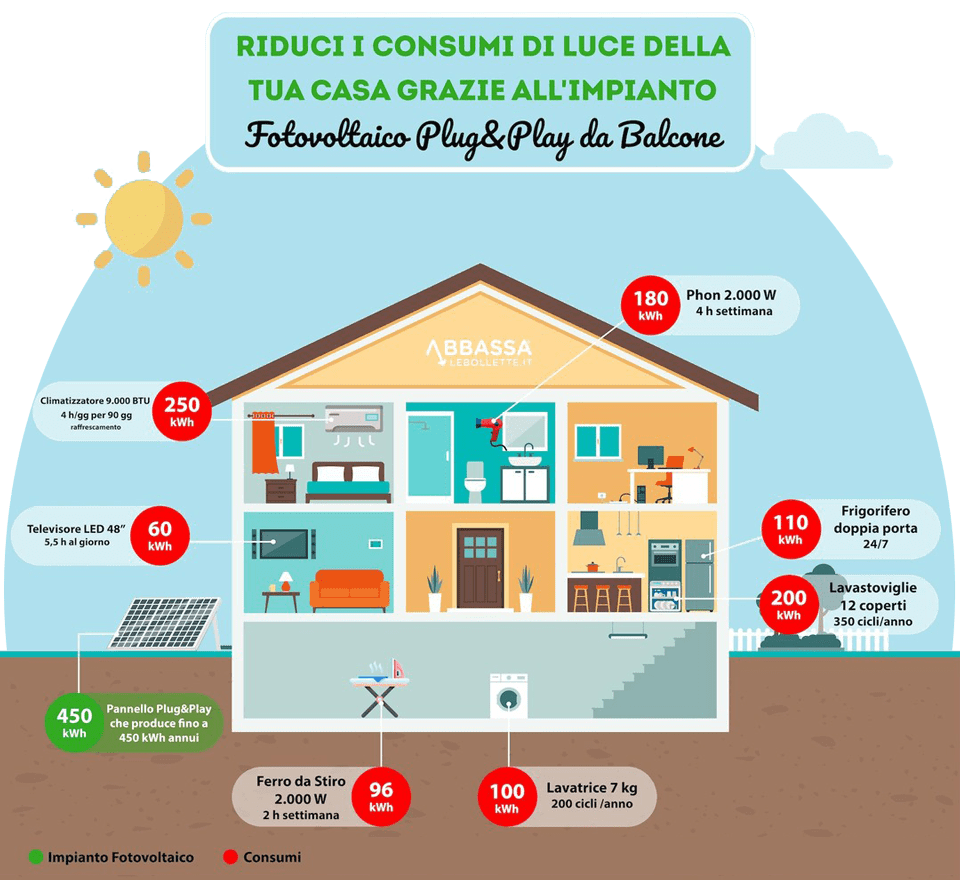 Consumi casa e produttività di un Impianto da Balcone Plug and Play