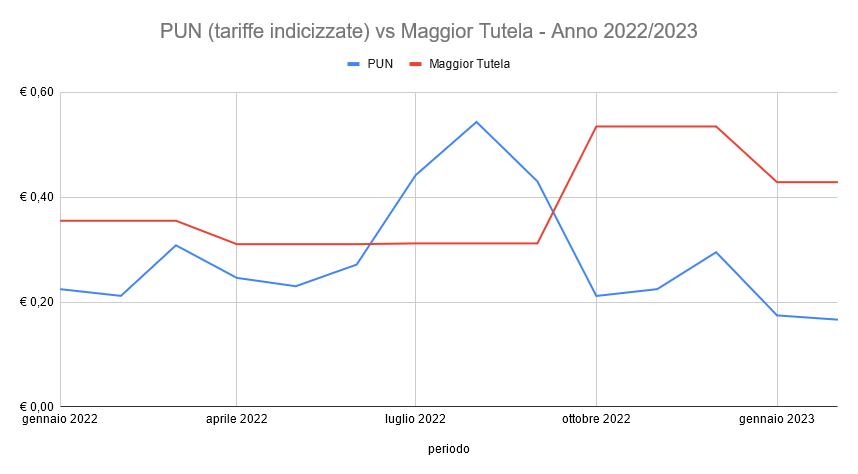 Schema Indice PUN vs Tariffe Maggior Tutela 2022 2023
