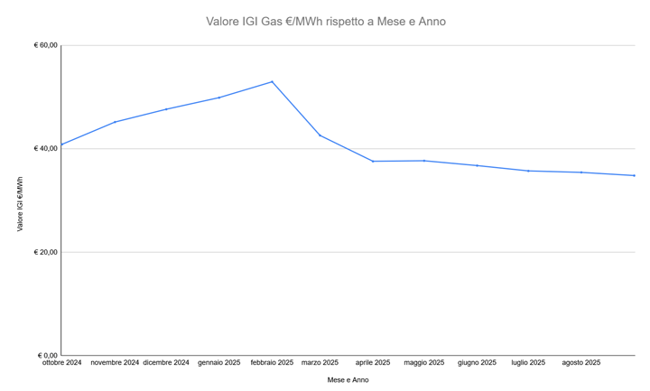 Andamento Prezzi Gas Indice IGI ultimi 12 mesi aggiornato ad ottobre 2025