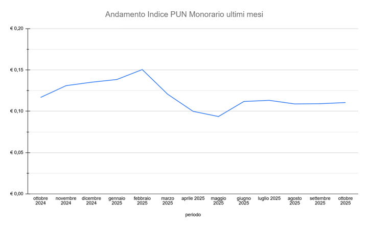 Grafico Prezzi PUN degli ultimi 12 mesi aggiornati ad Ottobre 2025