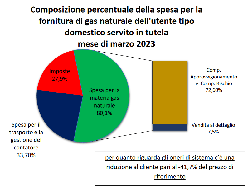 Composizione della bolletta del Gas in Maggior Tutela a Marzo 2023