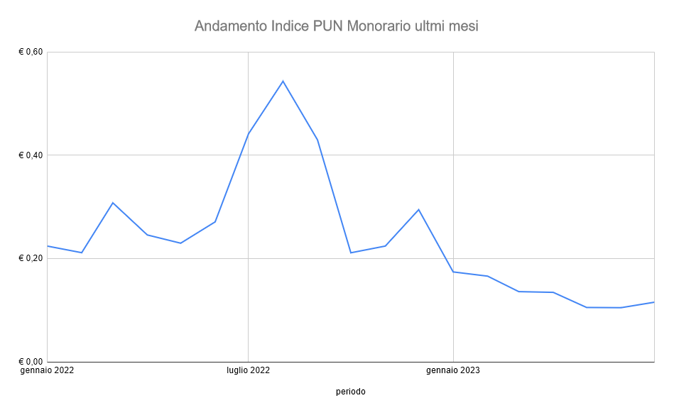 Grafico andamento indice PUN 2022 / 2023