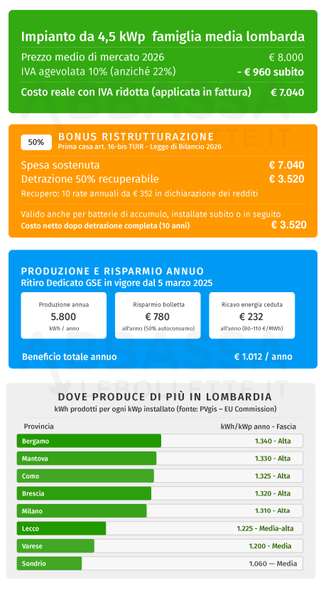 Infografica sul fotovoltaico in Lombardia: Rendita e Agevolazioni | Abbassalebollette.it Infografica sul fotovoltaico in Lombardia: Rendita e Agevolazioni