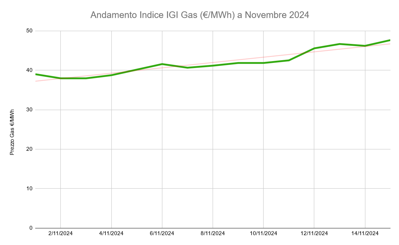 Andamento prezzo gas indice IGI aggiornato al 15 novembre 2024