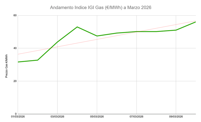 Prezzo Gas Marzo andamento indice IGI al 10 marzo 2026
