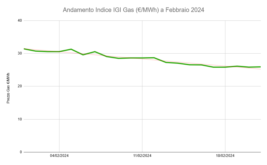 Grafico Prezzo Gas Indice IGI aggiornato al 21 febbraio 2024