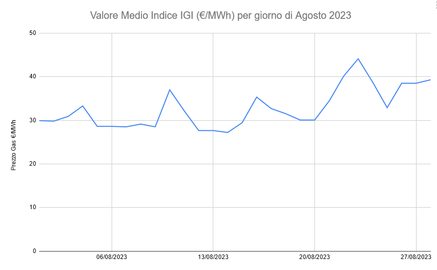 Grafico Valore Medio IGI Gas Agosto 2023