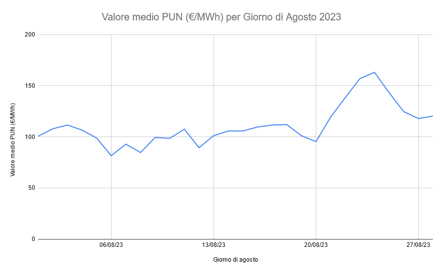 Grafico Valore Medio PUN Agosto 2023