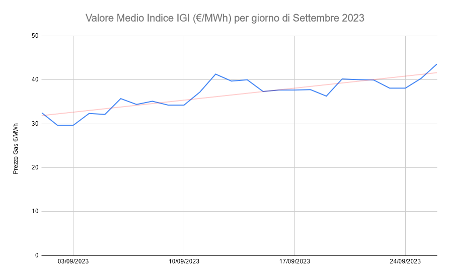 Andamento del prezzo del Gas naturale all'ingrosso per l'indice IGI Gas a settembre 2023