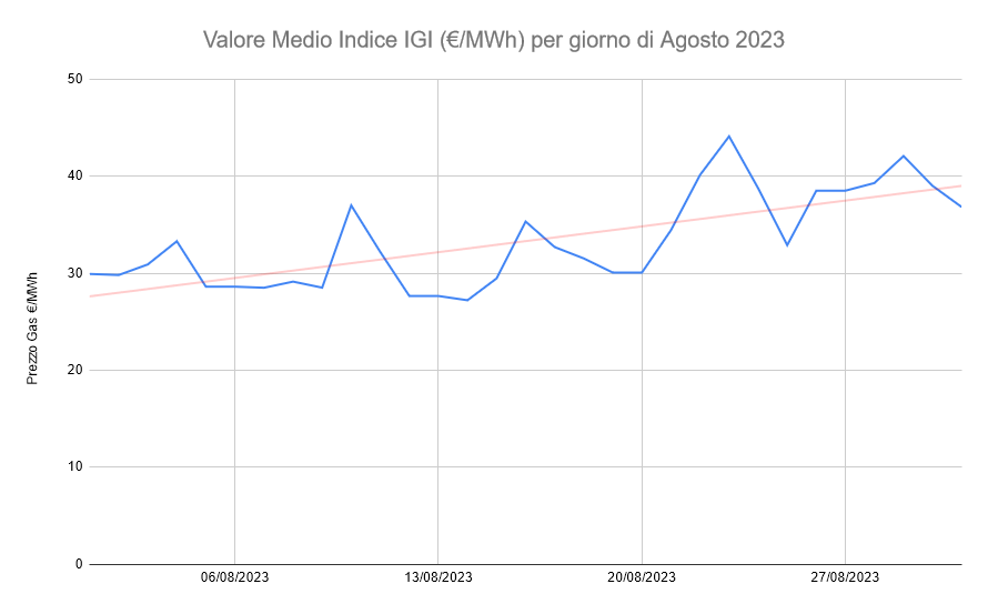 Grafico Andamento Indice IGI Gas ad Agosto 2023