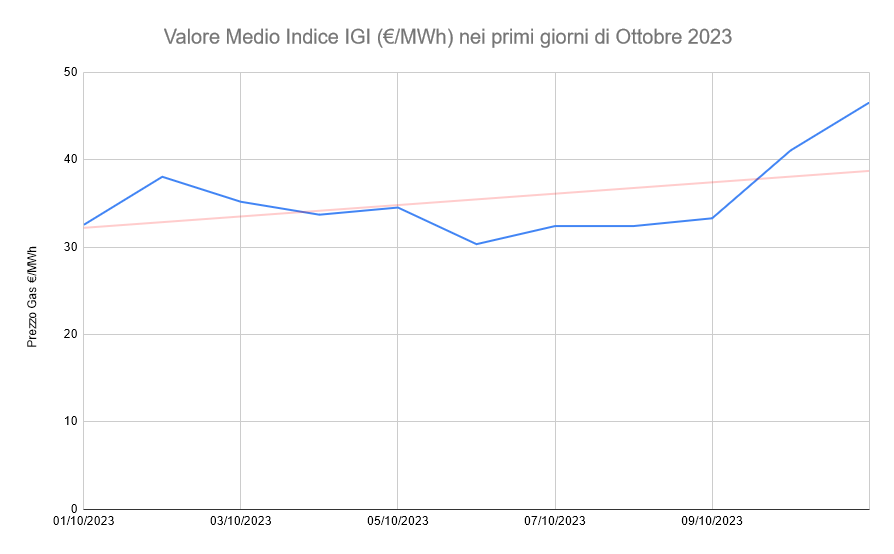 Andamento prezzo IGI Gas inizi ottobre 2023