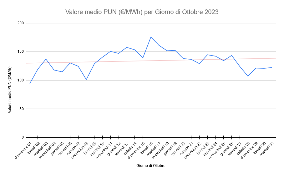 Andamento PUN Ottobre 2023: valori di PUN per ogni giorno di ottobre