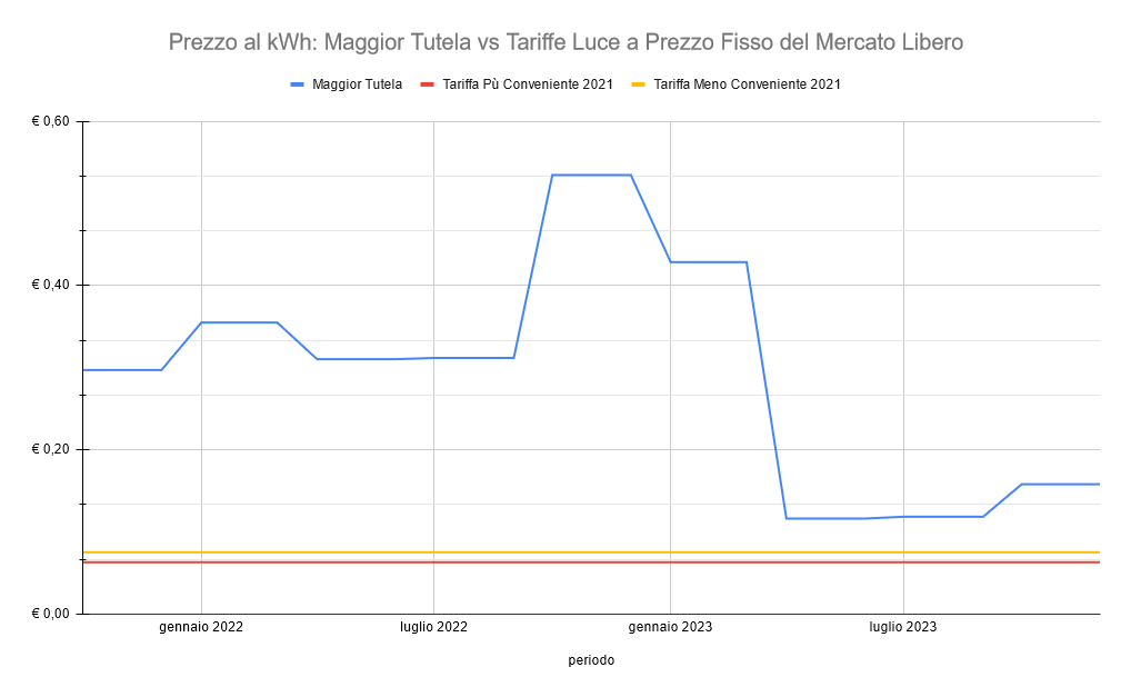 Confronto Tariffe Luce in Maggior Tutela e nel Mercato Libero
