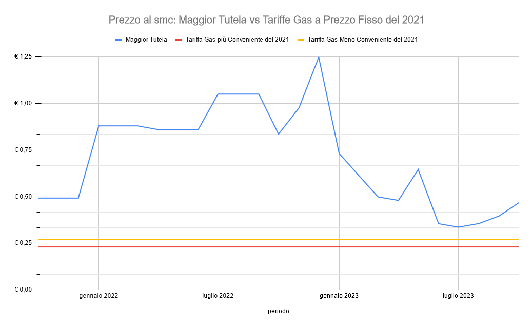 Confronto Tariffe Gas Metano in Maggior Tutela e nel Mercato Libero