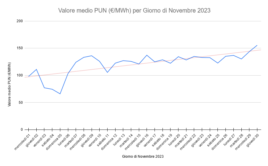 PUN novembre 2023: prezzo unico nazionale dell'energia elettrica