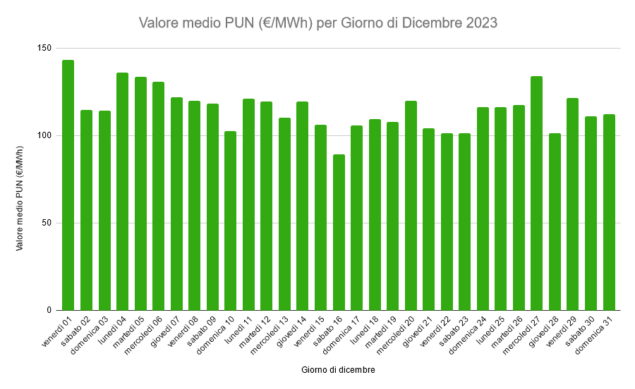 Grafico andamento giornaliero del PUN di Dicembre 2023