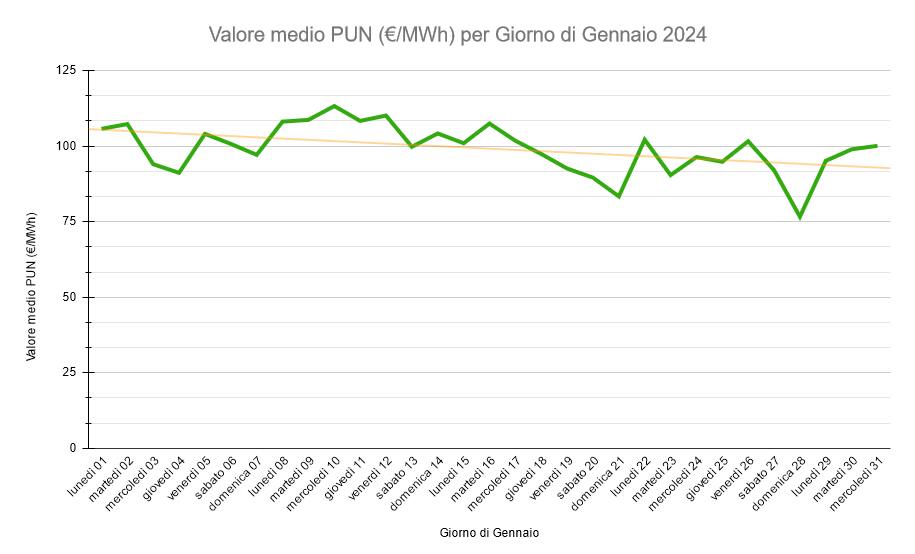 Grafico PUN Gennaio 2024