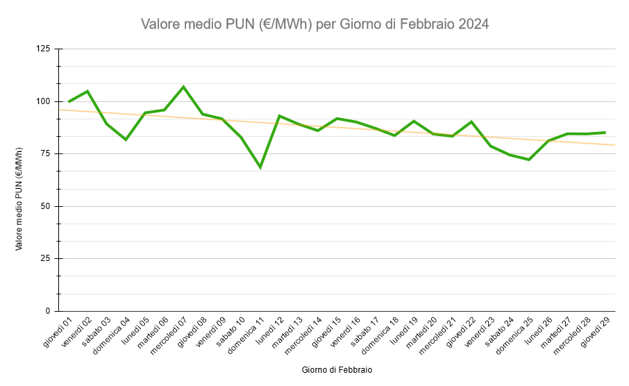 Grafico dettagliato con quotazioni e andamento del PUN monorario a febbraio 2024