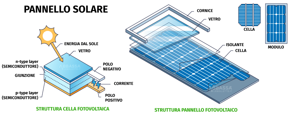 Schema Funzionamento Pannello Solare Fotovoltaico