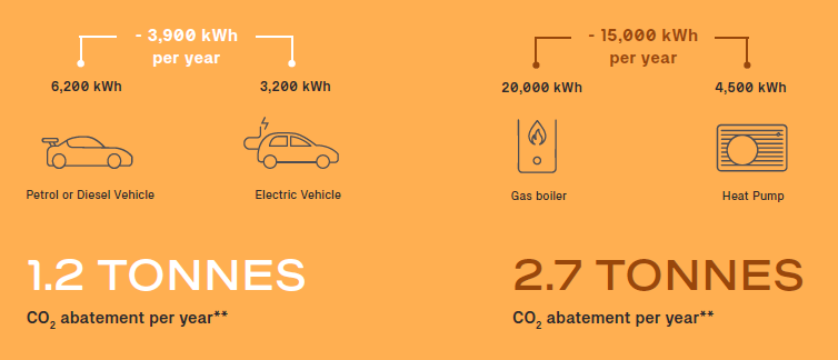 Grafico AIRA abbattimento CO2 Confronto Auto vs Pompa di Calore