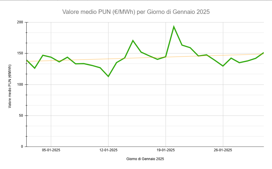 Grafico andamento del PUN a Gennaio 2025