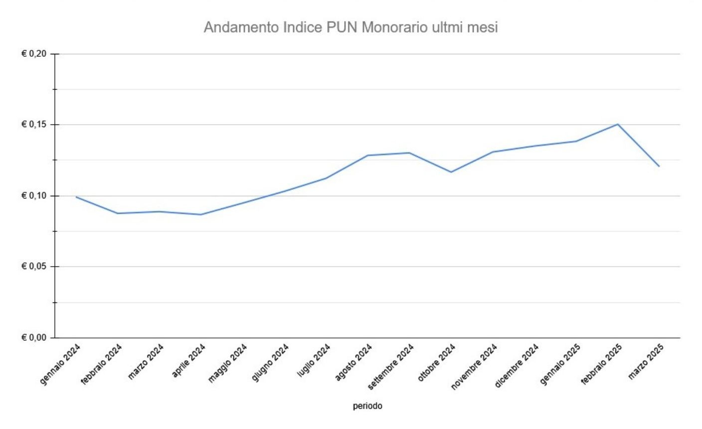 Pun Monorario Ultimi 12mesi
