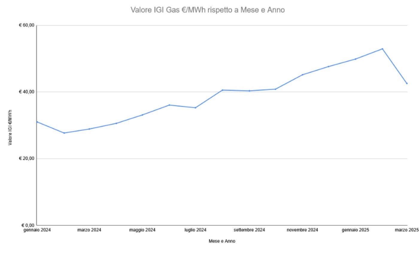 Grafico andamento IGI Gas ultimi 12 mesi